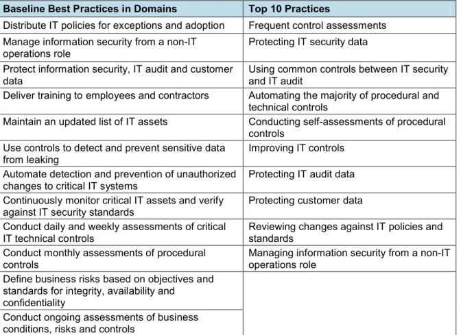 Table 1: Baseline and Top 10 Practices 