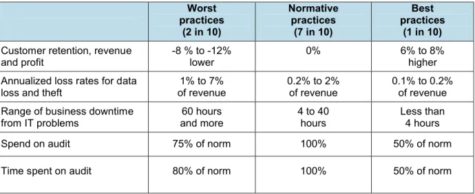 Table 2: Practice improvements pay off Worst  practices (2 in 10) Normative practices(7 in 10) Best  practices(1 in 10) Customer retention, revenue 