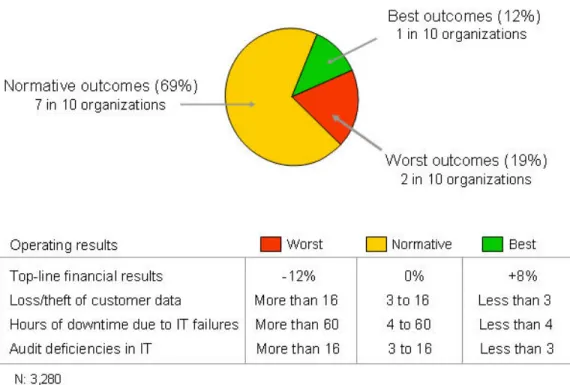 Figure 1: Distribution of outcomes
