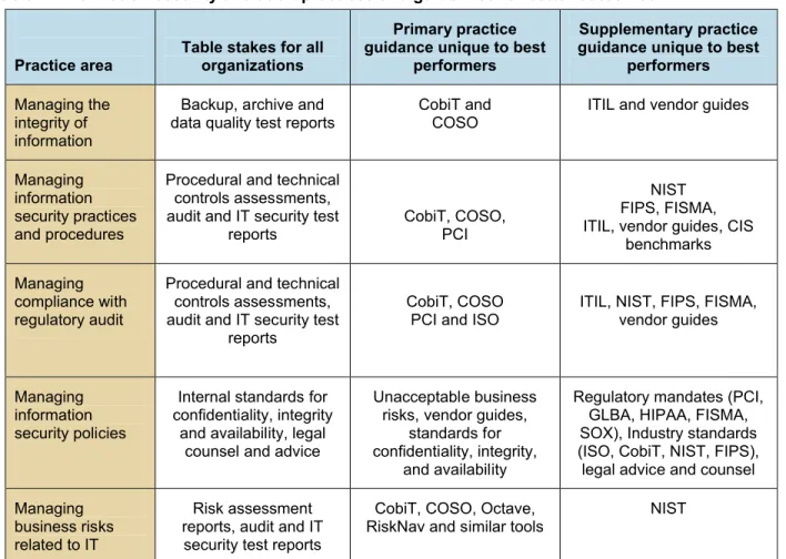 Table 4: Information security and audit practices and guidelines for better outcomes