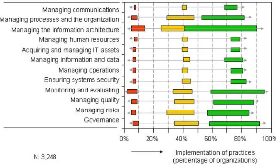 Figure 2: Range of CobiT and ISO domain practices, by outcomes