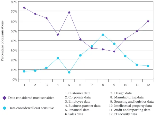 Figure 2: Least and most sensitive data  Source: IT Policy Compliance Group, 2007