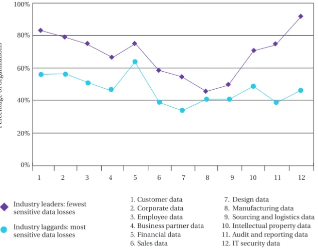 Figure 3: What lagging and leading organizations consider sensitive Source: IT Policy Compliance Group, 2007