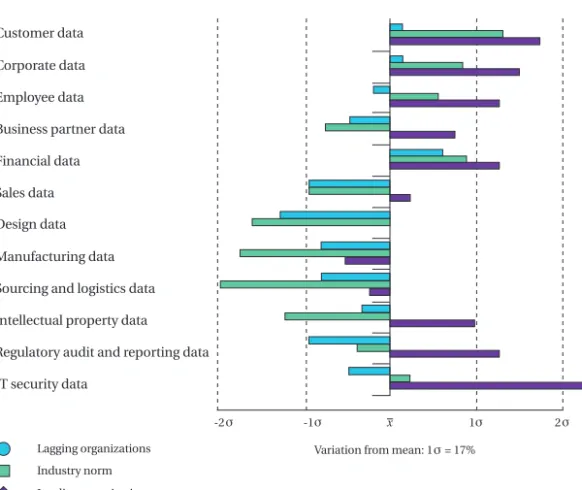 Figure 4: Data sensitivity by type and loss rates Source: IT Policy Compliance Group, 2007