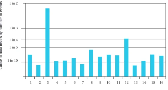 Figure 5: Leading causes of data loss Source: IT Policy Compliance Group, 2007