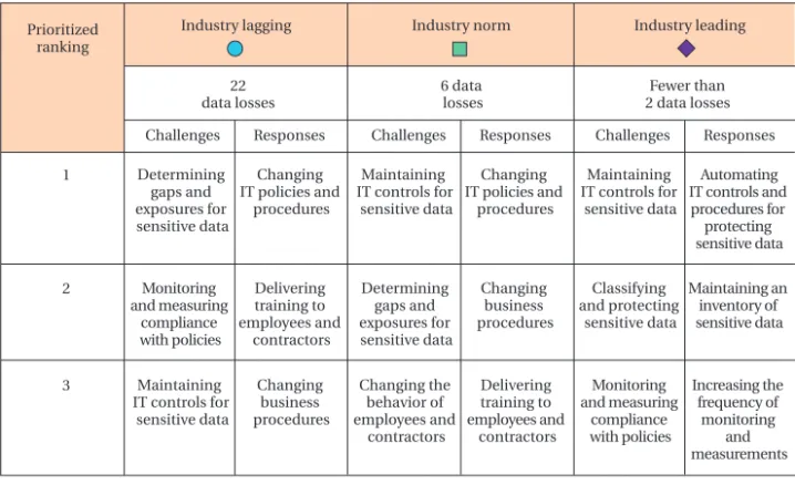 Table 2: Challenges and responses Source: IT Policy Compliance Group, 2007