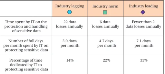 Table 3: Time spent by IT on protecting data Source: IT Policy Compliance Group, 2007