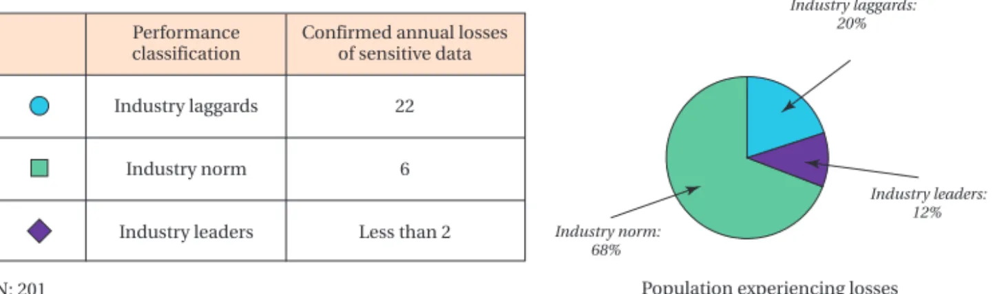 Figure 1: Sensitive data loss results Source: IT Policy Compliance Group, 2007