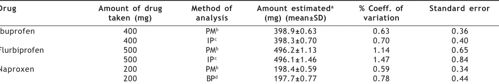 TABLE 1: ANALYSIS DATA OF BULK DRUG SAMPLES OF IBUPROFEN, FLURBIPROFEN AND NAPROXEN 