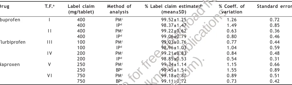 TABLE 2: ANALYSIS DATA OF TABLET FORMULATIONS WITH STATISTICAL EVALUATION This PDF is available for free download from