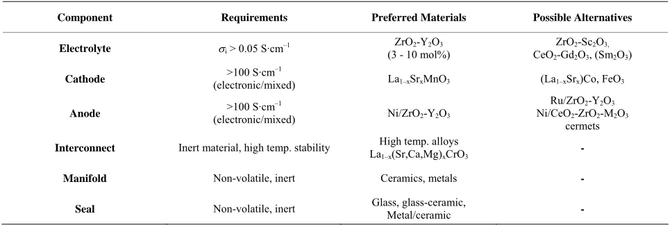 Table 1. Suitable materials for SOFC components [10]. 