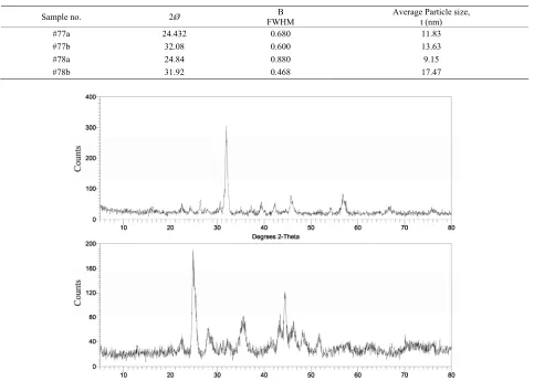 Table 3. XRD Data to determine the average particle size of the BSCF (5528) powders prepared by Sol-Gel