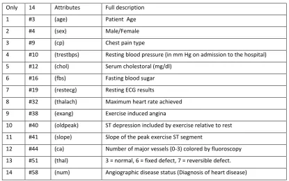 Table 2:- The Dataset Attributes 