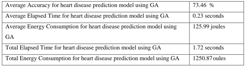 Figure 1:- The Accuracy Graph Obtained with GA Based Heart Disease Prediction Algorithm 
