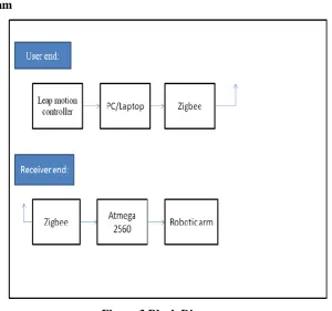 Figure 3 Block Diagram 