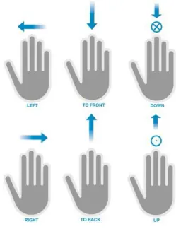 Figure 6 Six Types of Swipes for the Application 