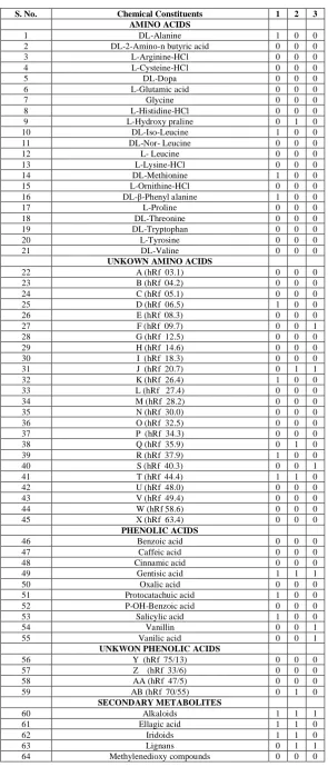 Table 2: Distribution of chemical constituents in Phyllanthus  