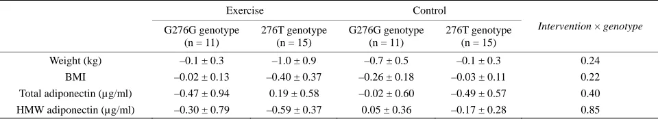Table 1. Subject characteristics at baseline. 