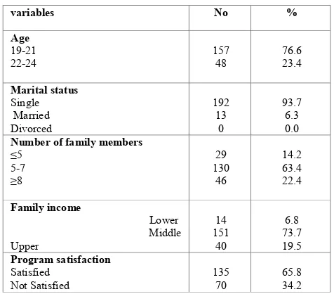 Table 1. Distribution of study sample according to their socio-demographic characteristics 