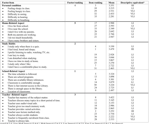 Table 2. Factors Affecting the Academic Performance of Nursing Students 
