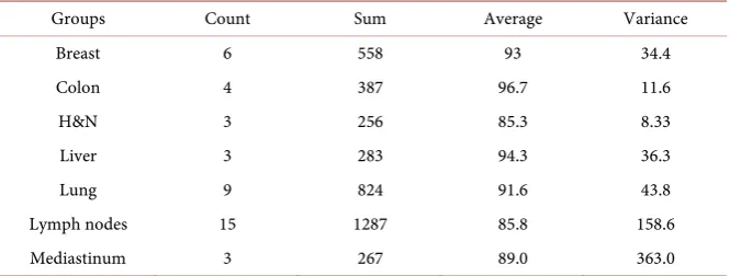 Table 3. Sensitivities by location. 