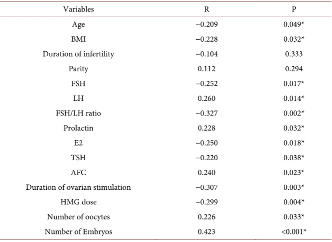 Table 1. Basal characteristics of the studied women. 