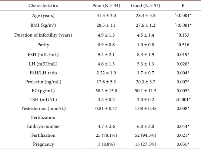 Table 5. Relation of fertilization with testosterone (nmol/L). 