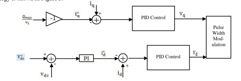Fig.4 Block Diagram of DFIG Control System 