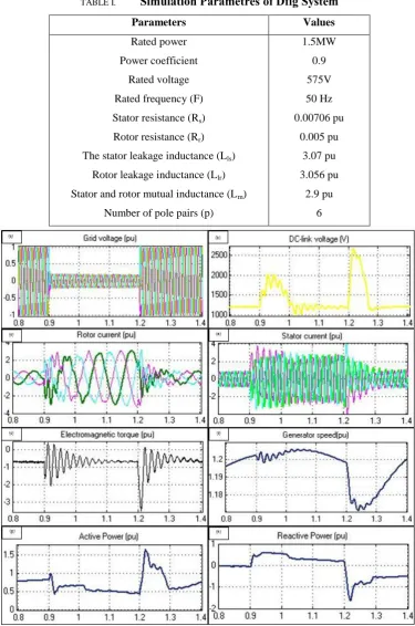 TABLE I.  Simulation Parametres of Dfig System Parameters 
