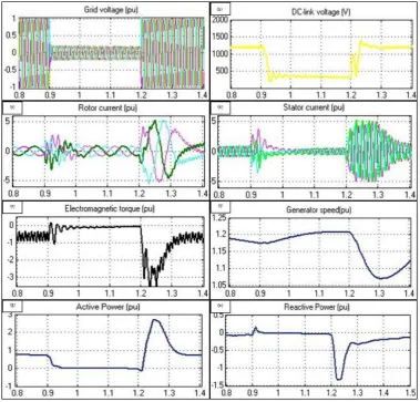 Fig.7 Dynamic Response of DFIG Under Voltage Dips with the Proposed Control Strategy 