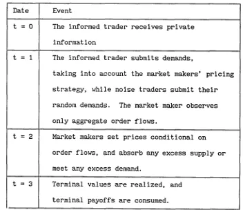 Table 1 — Time Structure of Basic Model