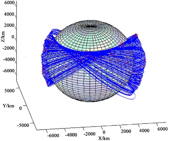 Figure 9. The orbit of the reference satellite (The red pluses refer to the maneuvers)