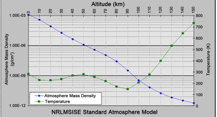 Figure 3. Temperature and mass density against altitude from NRLMSISE-00 standard atmosphere model