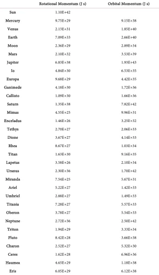 Table 1. Rotational and orbital angular momentum of gravitationally-rounded objects of the Solar System