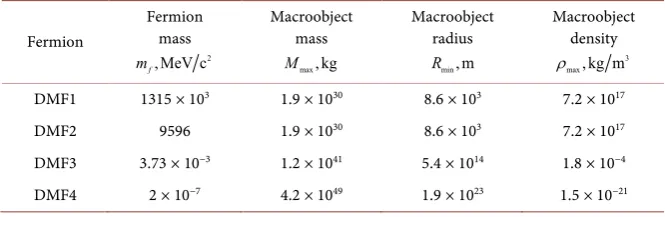 Table 2. Parameters of FCSs made up of different DMFs in the present Epoch. 