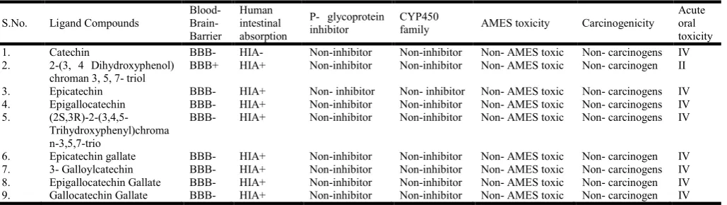 Table III: Predicted ADMET properties of generated analogues 
