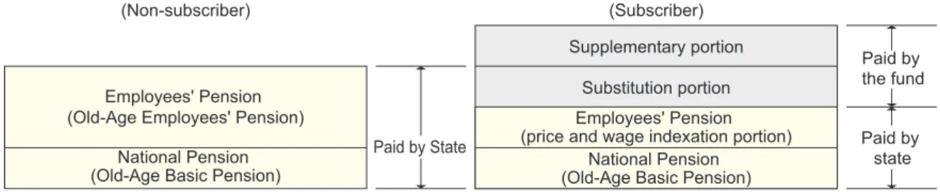 Figure 1: Structure of Employees' Pension Fund Benefits (Subscriber) Supplementary portion