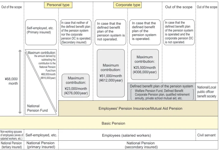 Figure 2: Defined Contribution (DC) Pension Participants and Contribution Limit,  and Its Relationship with Existing Pension Plans