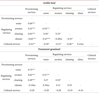 Figure 8. PCA analyse Biplot for arable land PCA analyse Biplot for grassland. Labels: soil cleaning, RSE—regulating soil erosion, RC—regulating clima, CAESS—cultural PAESS—provisioning agroecosystem, RWR—Regulating water regime, RSC—regulating agroecosyst