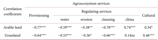 Table 2. Correlation between clima categories and agroecosystem services for arable land and grassland