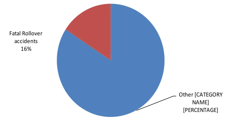 Figure 1. Fatal Rollover Accidents 