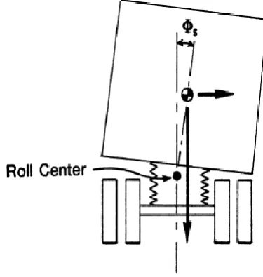 Figure 2. Location of Roll Center in Vehicle 