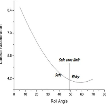 Figure 7. Variation in Lateral Acceleration with Roll Angle 