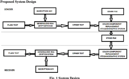 Fig. 1 System Design 