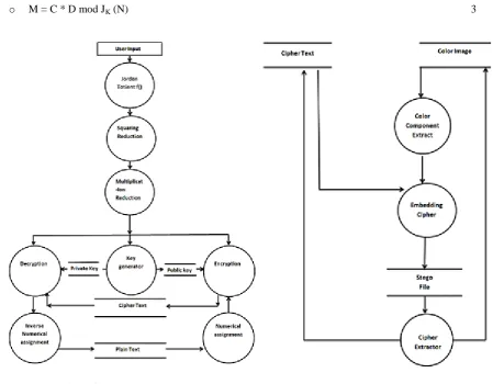 Fig. 3 Steganographic Module