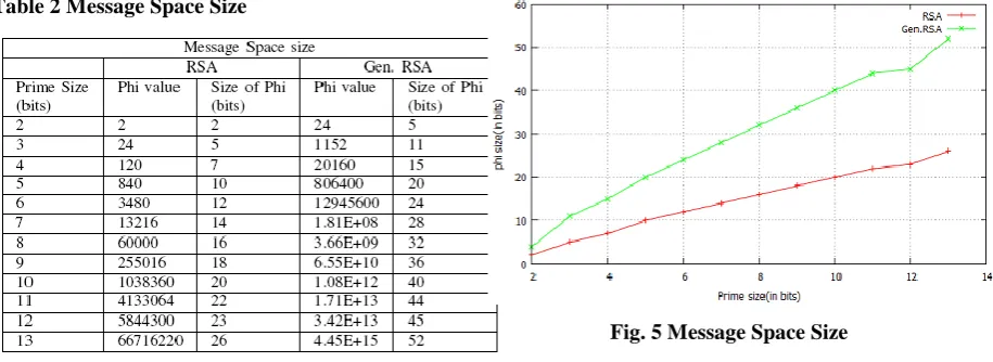 Fig. 5 Message Space Size 