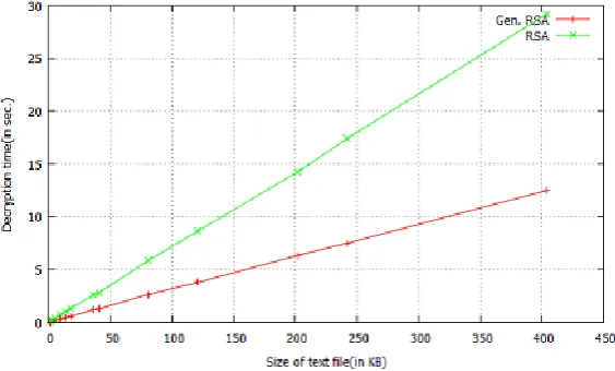 Fig.6 Decryption Time