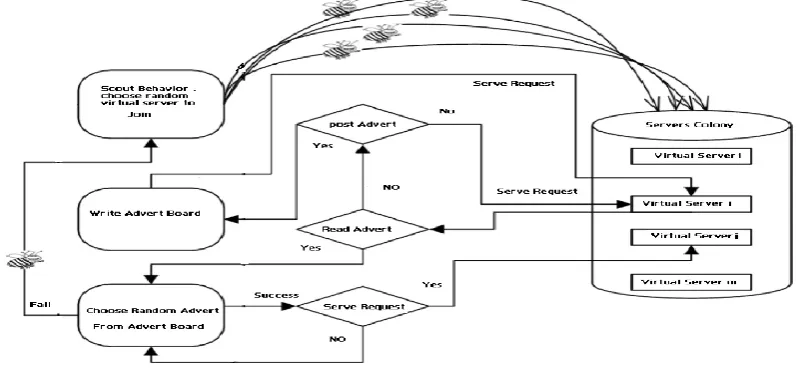 Figure 4: Server Allocations by Foraging in Honey bee technique 