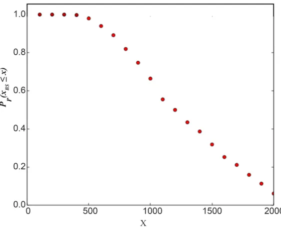 Figure 6. The probability distribution largest basin size of nodes is 11, the number of active links is 14, number of suppressing links is 15, and (suppressing) self-loop number is 5