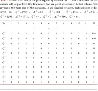 Table 2. Eleven attractors in the gene regulatory network 